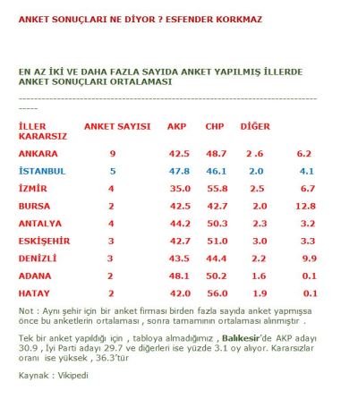 Nach dem Durchschnitt der Umfragen liegt die CHP in 8 Großstädten vorn, die AKP in Istanbul